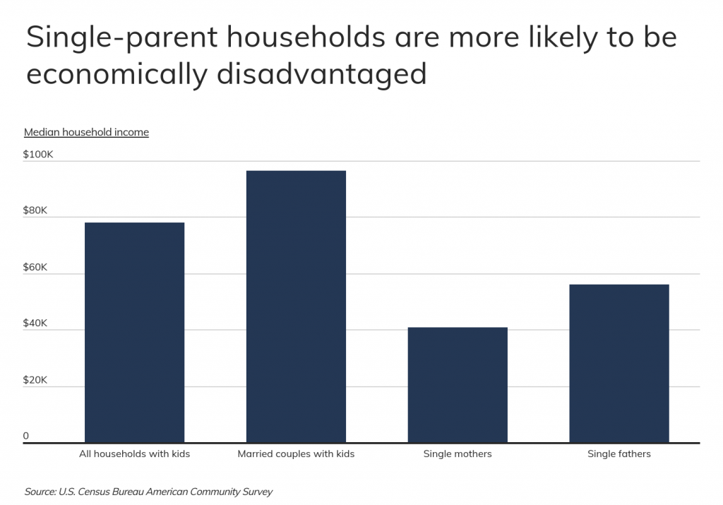 Single parent homes are more likely to be economically disadvantaged